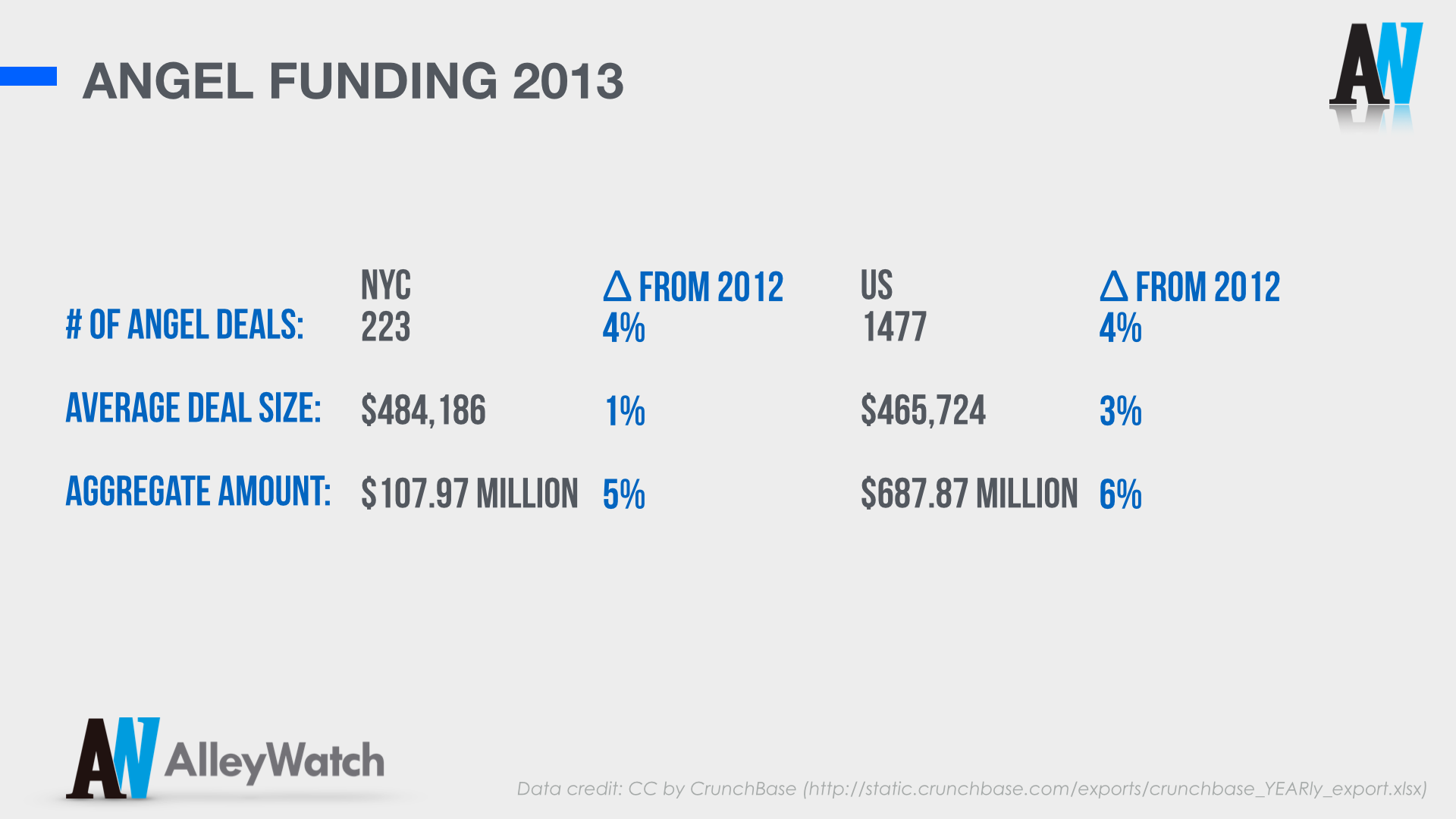 AlleyWatch Annual 2013 New York and US Venture Capital & Angel Investment Report copy.002