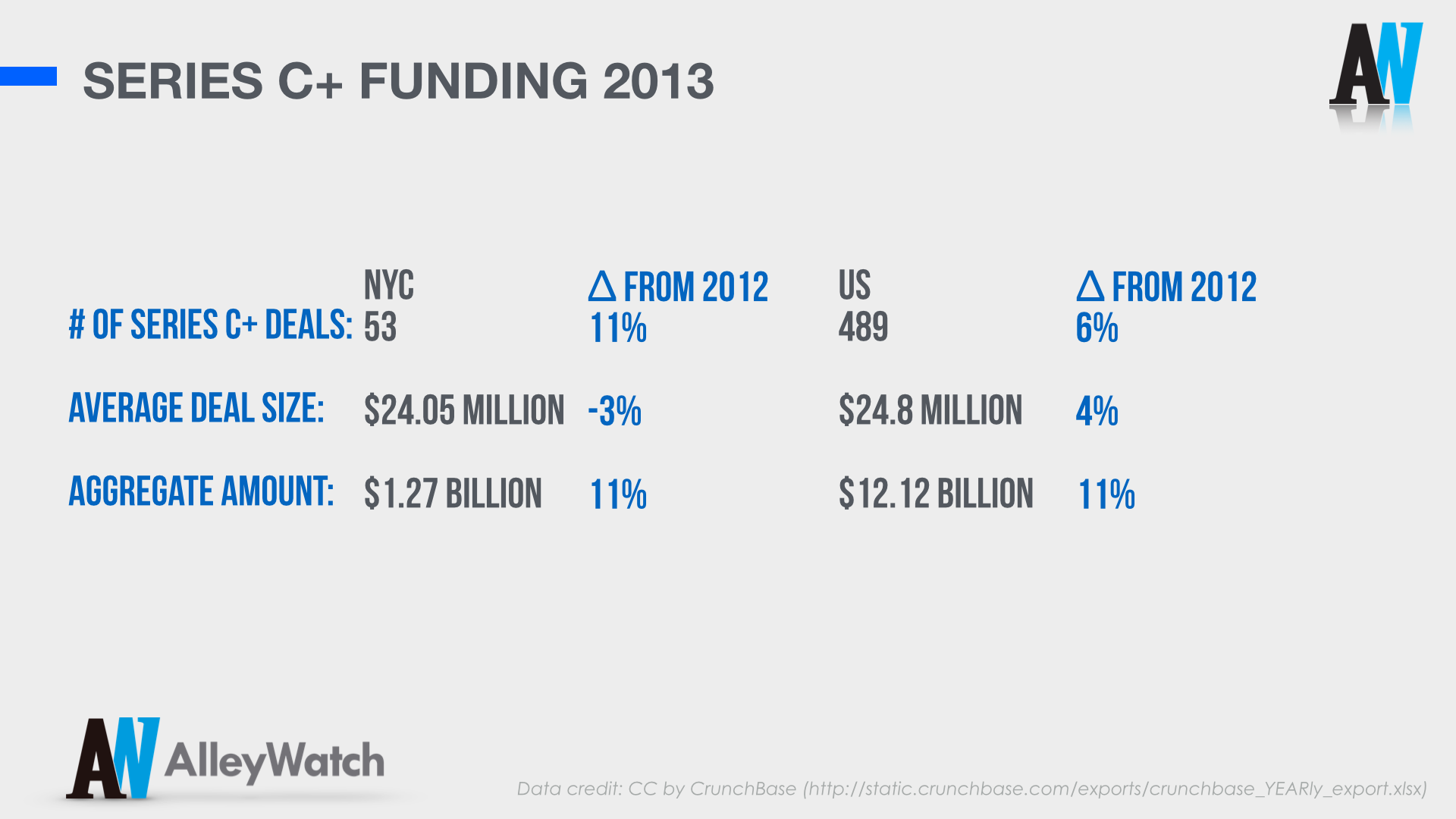 AlleyWatch Annual 2013 New York and US Venture Capital & Angel Investment Report copy.005