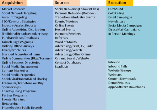 Lead Acquisition Source and Execution