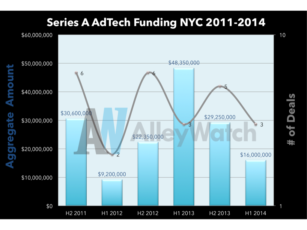 Ad Tech Series A Funding NYC