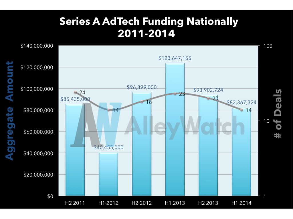 Ad Tech Series A Funding US