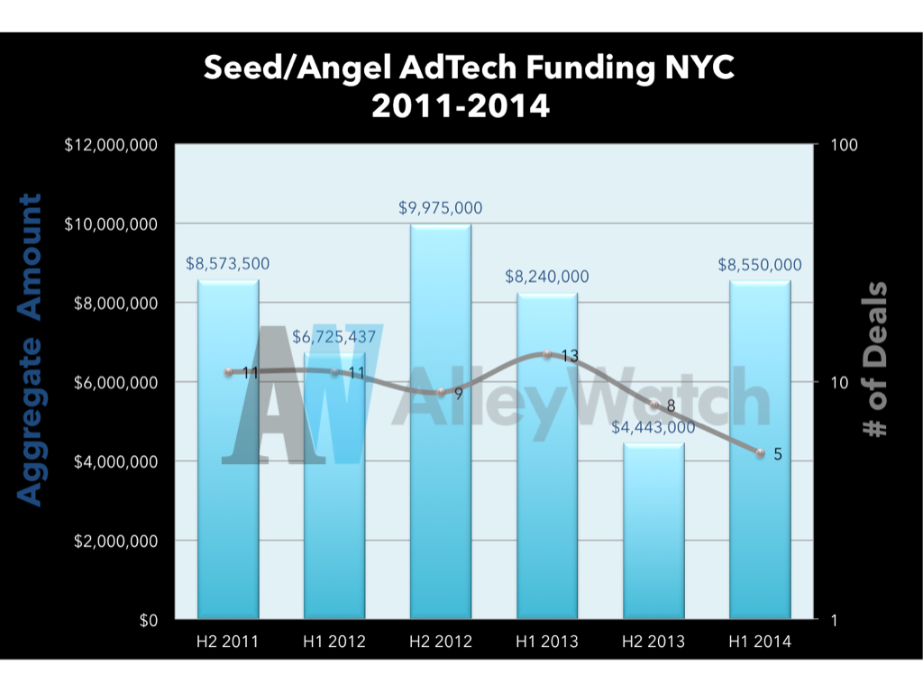 AdTech Early Stage Funding NYC