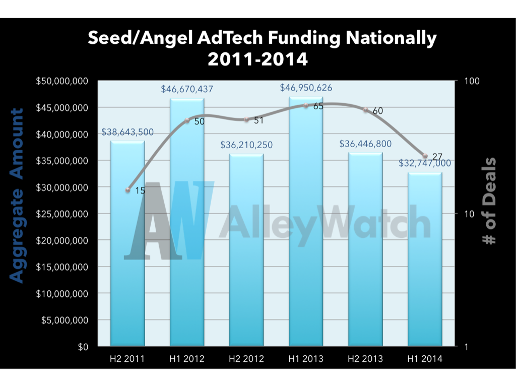 AdTech Early Stage Funding US