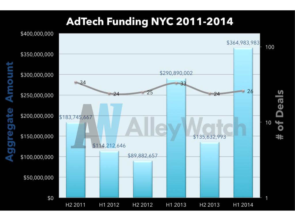 AdTech Funding NYC
