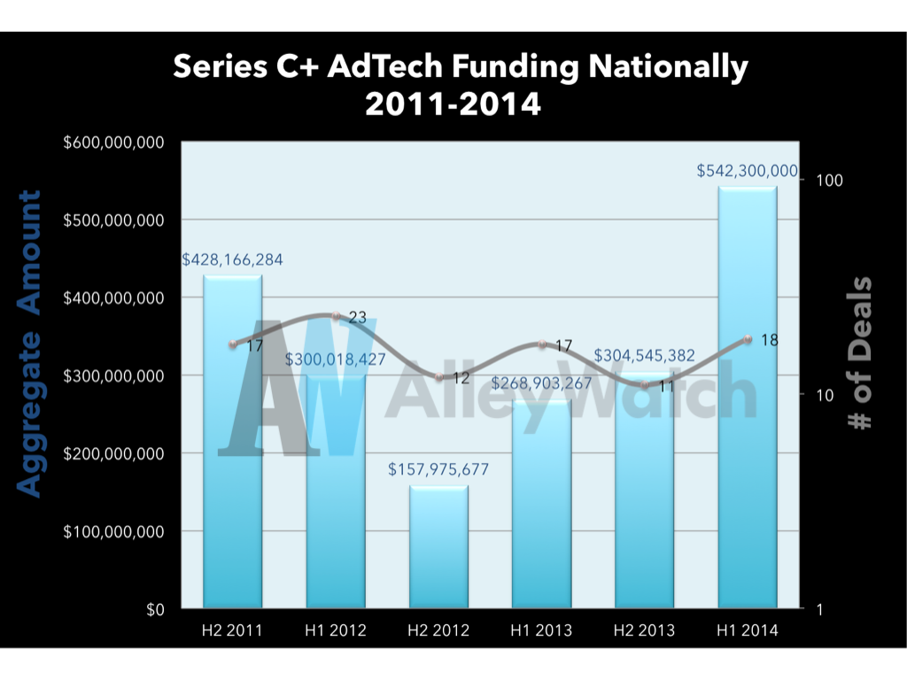AdTech Late Round Funding