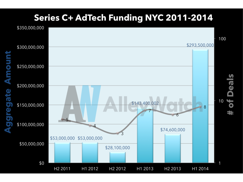AdTech Late round Funding NYC