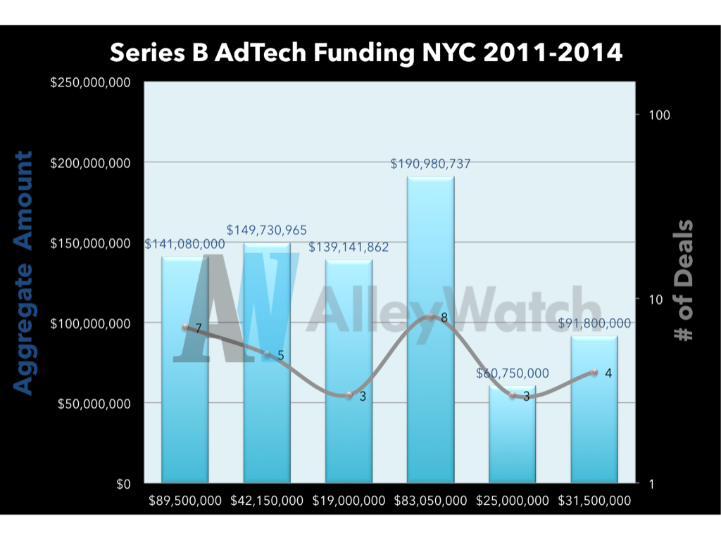 AdTech Series B Funding NYC
