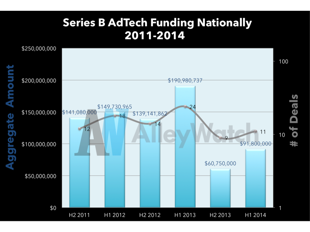 AdTech Series B Funding US