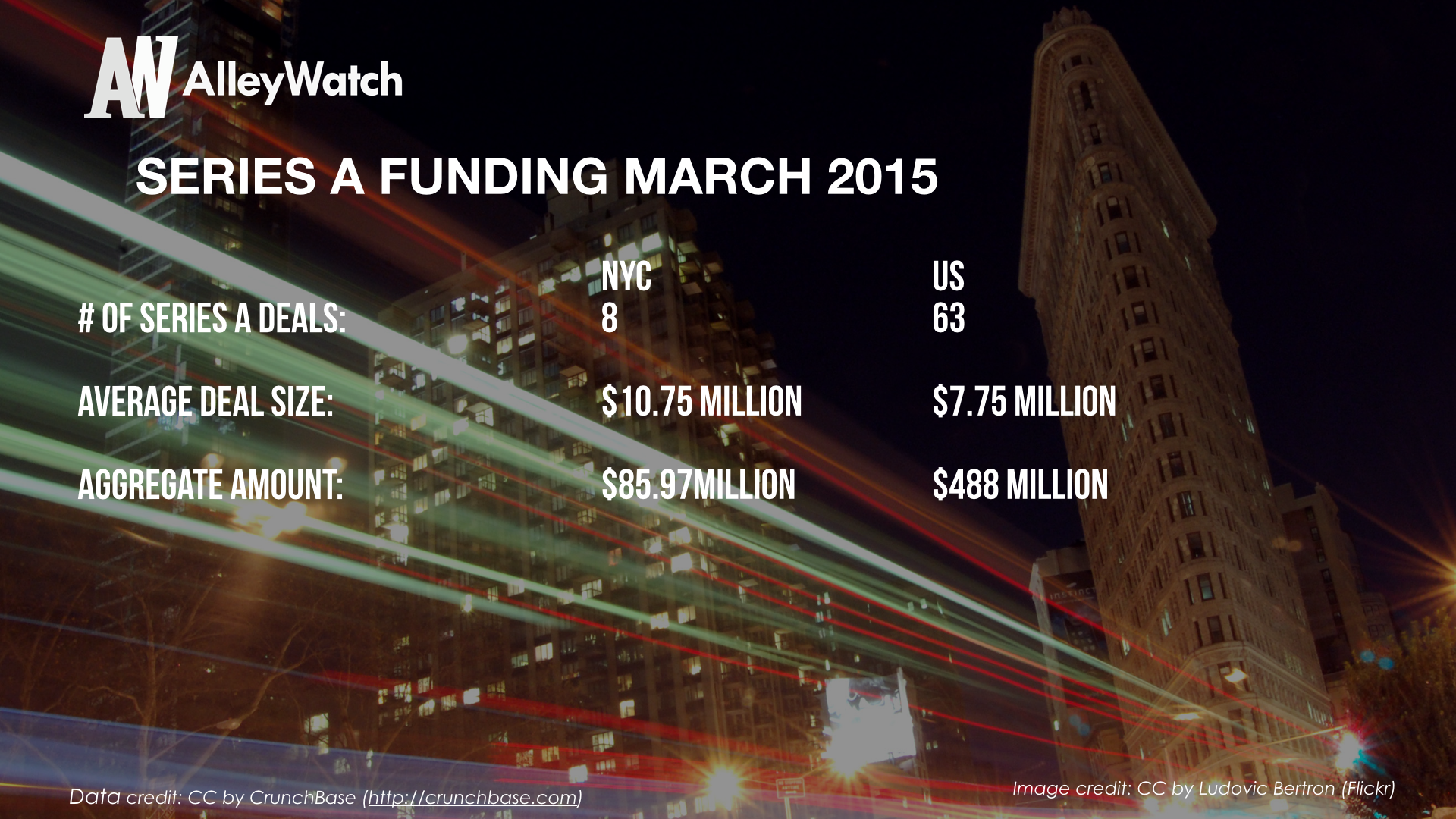 AlleyWatch March 2015 New York and US Venture Capital & Angel Investment Report_1.005