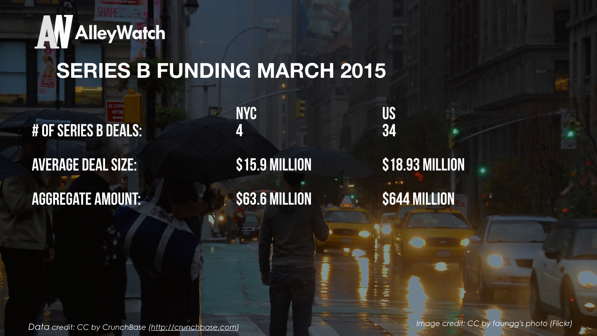AlleyWatch March 2015 New York and US Venture Capital & Angel Investment Report_1.006