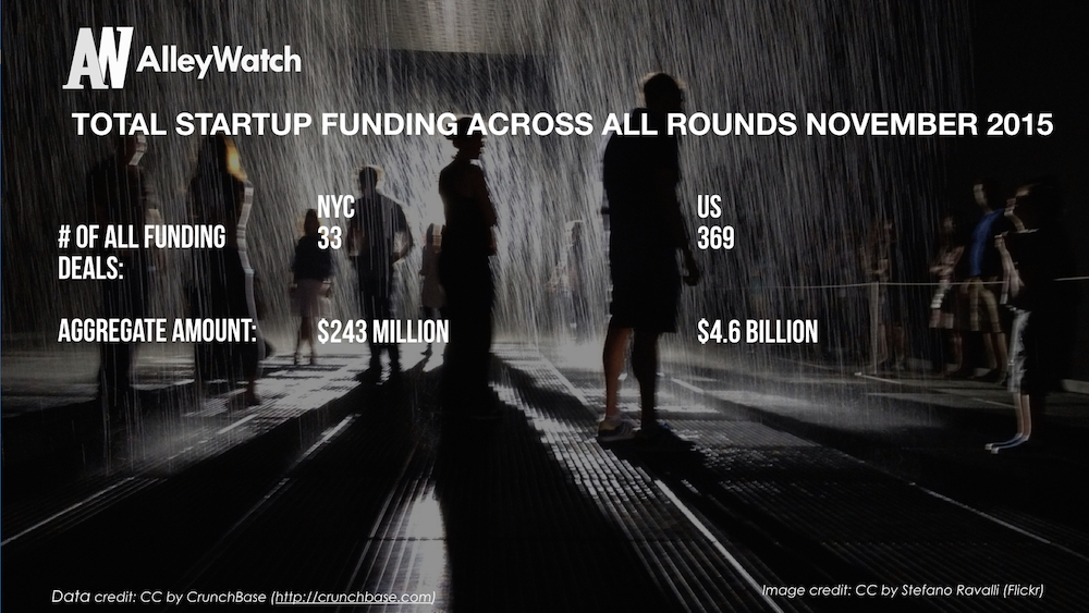 AlleyWatch November 2015 New York and US Venture Capital & Angel Investment Report.008