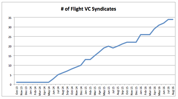 number-of-flight-vc-syndicates