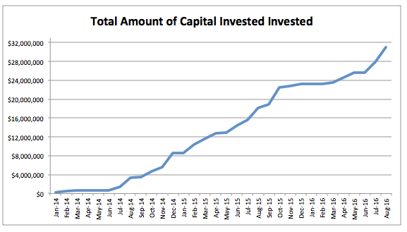 total-amount-of-capital-invested