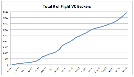 total-number-of-flight-vc-backers