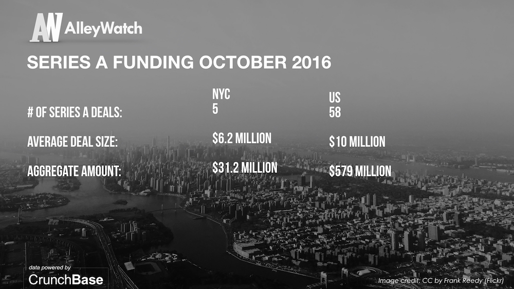 alleywatch-october-2016-new-york-and-us-venture-capital-angel-investment-analysis-005