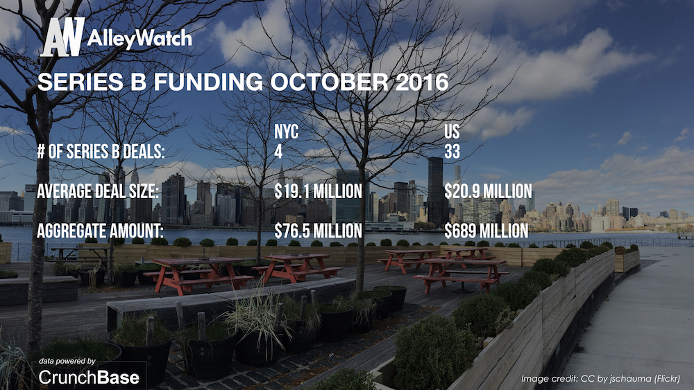 alleywatch-october-2016-new-york-and-us-venture-capital-angel-investment-analysis-006