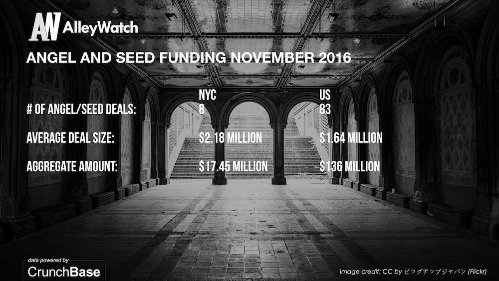 alleywatch-november-2016-new-york-and-us-venture-capital-angel-investment-analysis-004