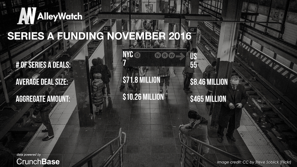 alleywatch-november-2016-new-york-and-us-venture-capital-angel-investment-analysis-005