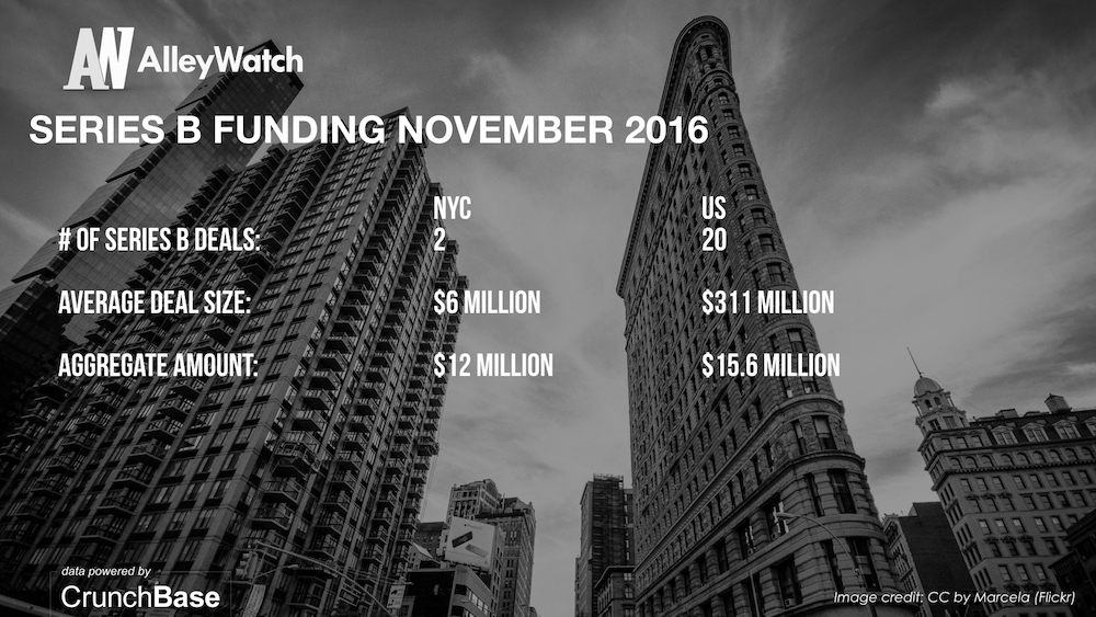 alleywatch-november-2016-new-york-and-us-venture-capital-angel-investment-analysis-006