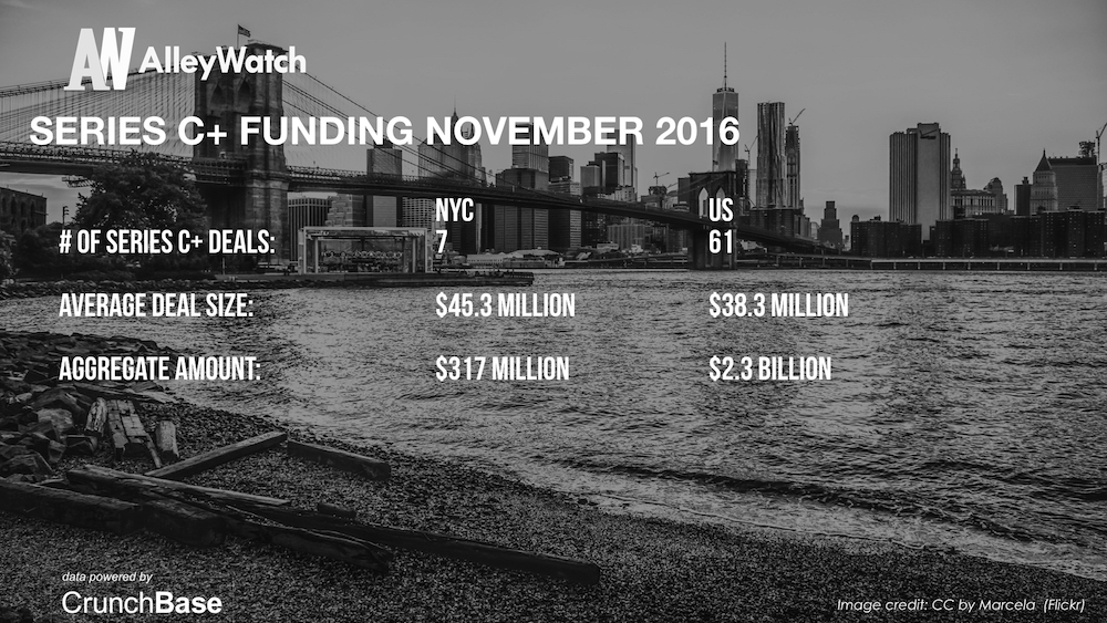 alleywatch-november-2016-new-york-and-us-venture-capital-angel-investment-analysis-007