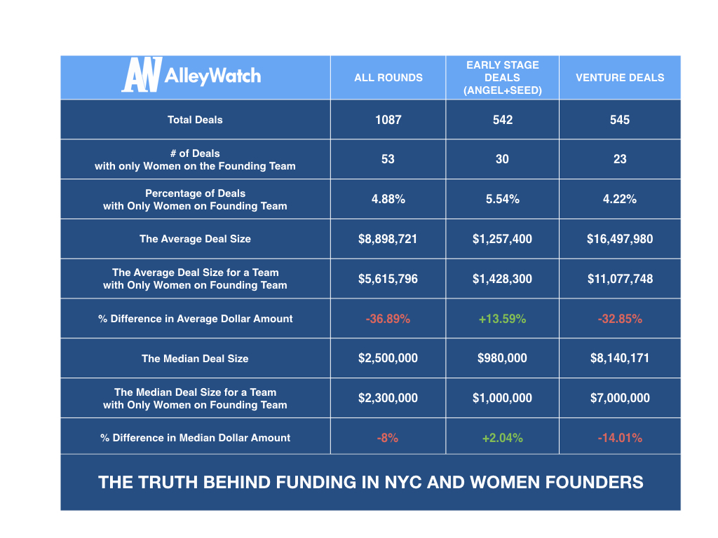 The Truth Behind Women and Funding in NYC 2017 Edition AlleyWatch