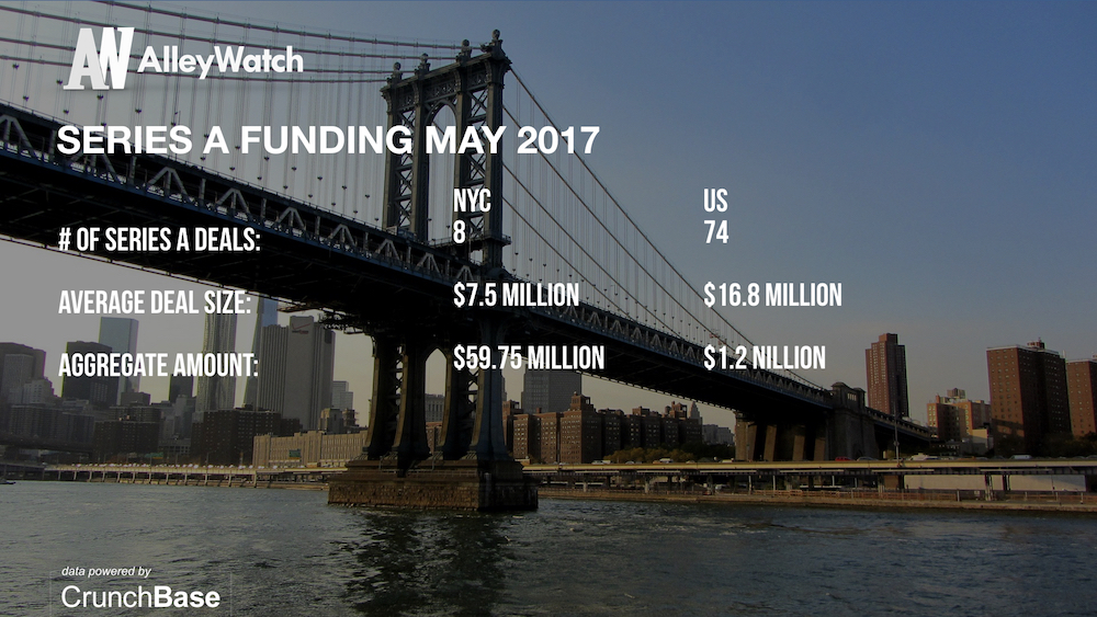 AlleyWatch May 2017 New York and US Venture Capital & Angel Investment Analysis.003