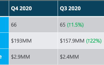 Q4 2020 NYC Seed Funding Reflects Record-Breaking Average Round Size