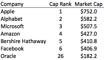 The Profound Implications of 5 Increasingly Dominant Tech Companies