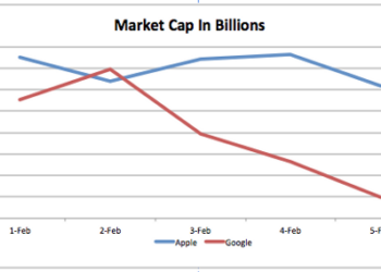 Lessons Learned From Google’s 42 Hour Reign As The World’s Most Valuable Company
