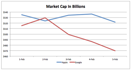 Lessons Learned From Google’s 42 Hour Reign As The World’s Most Valuable Company