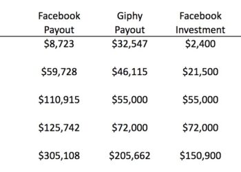 GIPHY Investors Would Have Been Far Better of Investing in Facebook