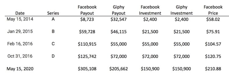GIPHY Investors Would Have Been Far Better of Investing in Facebook