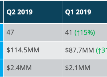 Total NYC Seed Deal Funding Skyrockets in Q2 2019