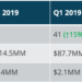 Total NYC Seed Deal Funding Skyrockets in Q2 2019