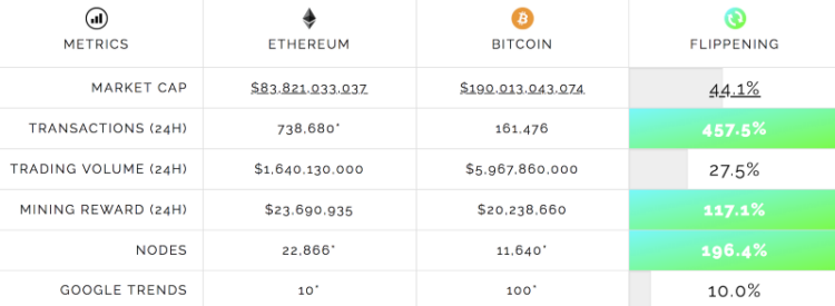 The Flippening Is Coming : But Not The One You Think