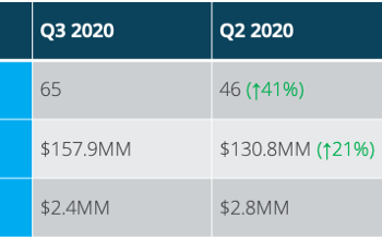 Q3 2020 NYC Seed Deals Skyrocket Amid the Pandemic