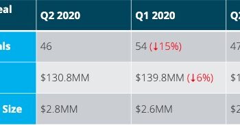 NYC Q2 Seed Deals and Total Funding Decline in Face of COVID Headwinds