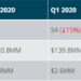 NYC Q2 Seed Deals and Total Funding Decline in Face of COVID Headwinds