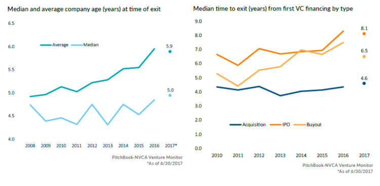 It’s Really Hard To Make Money In VC