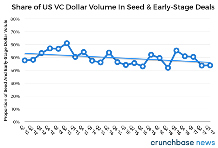 What’s Going on in Venture Capital Right Now?