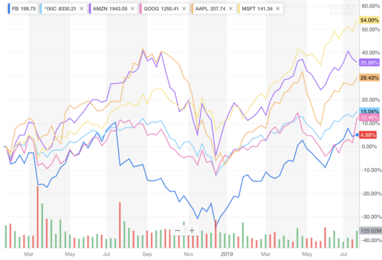 Facebook is Dying, Libra Won’t Save It, and Wall Street is Clueless