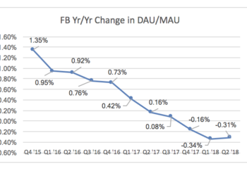The One Graph That Shows (Again) That Facebook’s Epic Run Has Ended