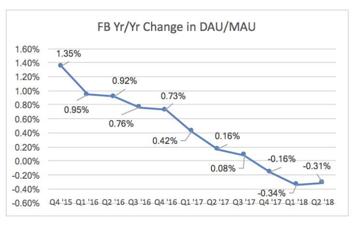 The One Graph That Shows (Again) That Facebook’s Epic Run Has Ended