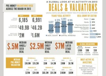 A Global Look at Venture Capital Activity in 2013