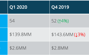 NYC Seed Funding Deals Increase Despite a Turbulent Q1 2020