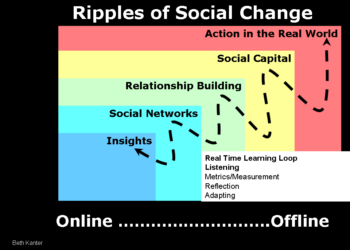 Socioeconomic Change Requires Real Entrepreneurs