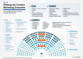 The 3 Cs of Successful Content Marketing