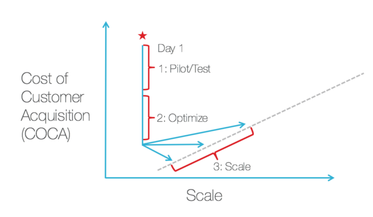Looking at Customer Acquisition Cost Based on Your Market