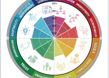 Measuring Your Company Culture Can Pay Big Dividends