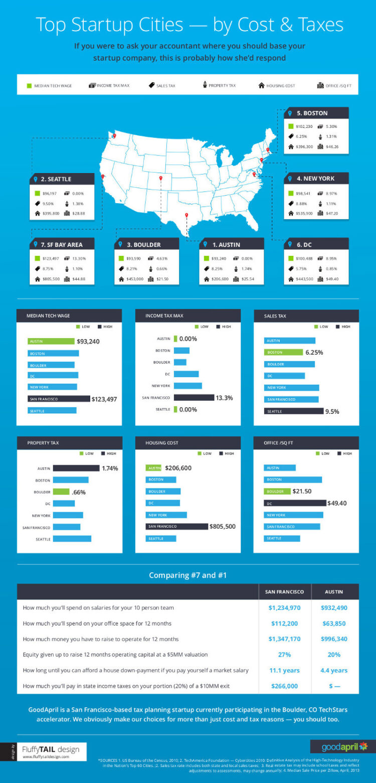 The Top Cities to Start a Startup 